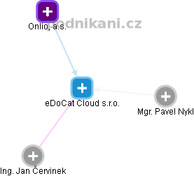 eDoCat Cloud s.r.o. - náhled vizuálního zobrazení vztahů obchodního rejstříku