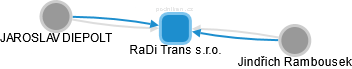 RaDi Trans s.r.o. - náhled vizuálního zobrazení vztahů obchodního rejstříku