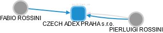 CZECH ADEX PRAHA s.r.o. - náhled vizuálního zobrazení vztahů obchodního rejstříku