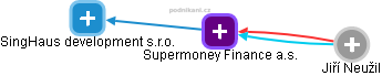 Supermoney Finance a.s. - náhled vizuálního zobrazení vztahů obchodního rejstříku