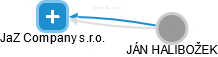 JaZ Company s.r.o. - náhled vizuálního zobrazení vztahů obchodního rejstříku