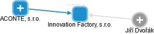 Innovation Factory, s.r.o. - náhled vizuálního zobrazení vztahů obchodního rejstříku