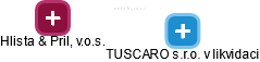 TUSCARO s.r.o. v likvidaci - náhled vizuálního zobrazení vztahů obchodního rejstříku