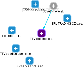 TTV Holding, a.s. - náhled vizuálního zobrazení vztahů obchodního rejstříku