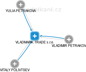VLADMARK TRADE s.r.o. - náhled vizuálního zobrazení vztahů obchodního rejstříku