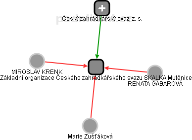 Základní organizace Českého zahrádkářského svazu SKALKA Mutěnice - náhled vizuálního zobrazení vztahů obchodního rejstříku