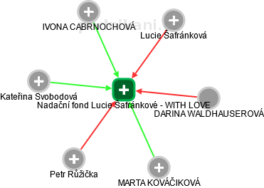 Nadační fond Lucie Šafránkové - WITH LOVE - náhled vizuálního zobrazení vztahů obchodního rejstříku