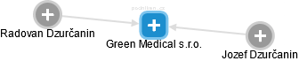Green Medical s.r.o. - náhled vizuálního zobrazení vztahů obchodního rejstříku