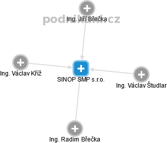 SINOP SMP s.r.o. - náhled vizuálního zobrazení vztahů obchodního rejstříku