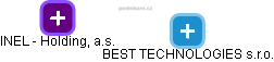 BEST TECHNOLOGIES s.r.o. - náhled vizuálního zobrazení vztahů obchodního rejstříku
