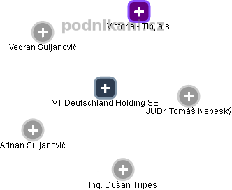 VT Deutschland Holding SE - náhled vizuálního zobrazení vztahů obchodního rejstříku