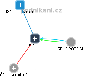 IS4, SE - náhled vizuálního zobrazení vztahů obchodního rejstříku