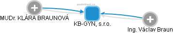 KB-GYN, s.r.o. - náhled vizuálního zobrazení vztahů obchodního rejstříku