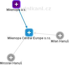 Mikenopa Central Europe s.r.o. - náhled vizuálního zobrazení vztahů obchodního rejstříku
