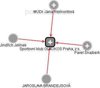 Sportovní klub GLAUKOS Praha, z.s. - náhled vizuálního zobrazení vztahů obchodního rejstříku