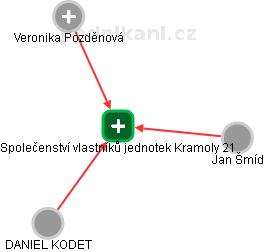 Společenství vlastníků jednotek Kramoly 21 - náhled vizuálního zobrazení vztahů obchodního rejstříku