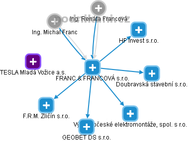 FRANC & FRANCOVÁ s.r.o. - náhled vizuálního zobrazení vztahů obchodního rejstříku