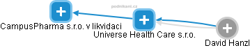 Universe Health Care s.r.o. - náhled vizuálního zobrazení vztahů obchodního rejstříku