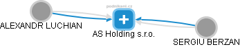 AS Holding s.r.o. - náhled vizuálního zobrazení vztahů obchodního rejstříku