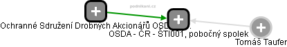 OSDA - ČR - ŠTI001, pobočný spolek - náhled vizuálního zobrazení vztahů obchodního rejstříku