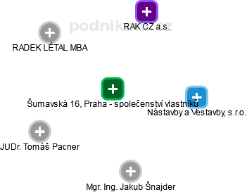 Šumavská 16, Praha - společenství vlastníků - náhled vizuálního zobrazení vztahů obchodního rejstříku