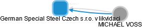 German Special Steel Czech s.r.o. v likvidaci - náhled vizuálního zobrazení vztahů obchodního rejstříku