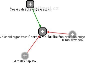 Základní organizace Českého zahrádkářského svazu Solenice - náhled vizuálního zobrazení vztahů obchodního rejstříku