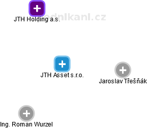 JTH Asset s.r.o. - náhled vizuálního zobrazení vztahů obchodního rejstříku