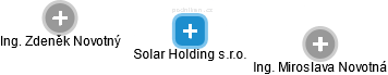 Solar Holding s.r.o. - náhled vizuálního zobrazení vztahů obchodního rejstříku