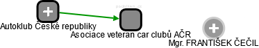 Asociace veteran car clubů AČR - náhled vizuálního zobrazení vztahů obchodního rejstříku