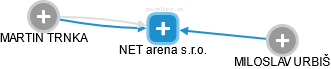 NET arena s.r.o. - náhled vizuálního zobrazení vztahů obchodního rejstříku