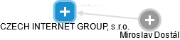 CZECH INTERNET GROUP, s.r.o. - náhled vizuálního zobrazení vztahů obchodního rejstříku