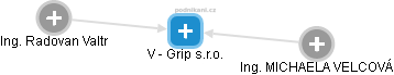 V - Grip s.r.o. - náhled vizuálního zobrazení vztahů obchodního rejstříku