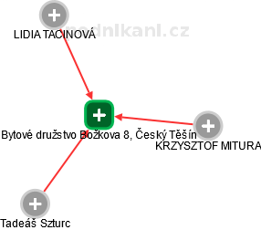 Bytové družstvo Božkova 8, Český Těšín - náhled vizuálního zobrazení vztahů obchodního rejstříku