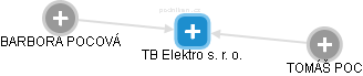 TB Elektro  s. r. o. - náhled vizuálního zobrazení vztahů obchodního rejstříku