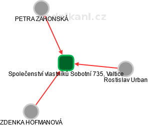 Společenství vlastníků Sobotní 735, Valtice - náhled vizuálního zobrazení vztahů obchodního rejstříku
