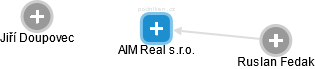 AIM Real s.r.o. - náhled vizuálního zobrazení vztahů obchodního rejstříku