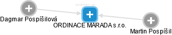 ORDINACE MARADA s.r.o. - náhled vizuálního zobrazení vztahů obchodního rejstříku