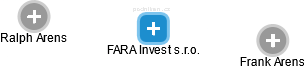 FARA Invest s.r.o. - náhled vizuálního zobrazení vztahů obchodního rejstříku