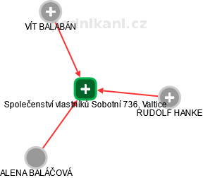 Společenství vlastníků Sobotní 736, Valtice - náhled vizuálního zobrazení vztahů obchodního rejstříku