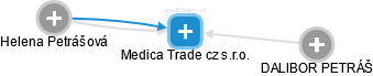 Medica Trade cz s.r.o. - náhled vizuálního zobrazení vztahů obchodního rejstříku