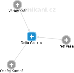 Delta G s. r. o. - náhled vizuálního zobrazení vztahů obchodního rejstříku