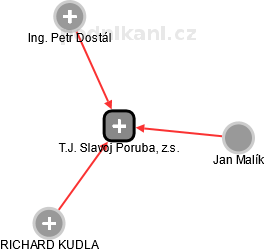 T.J. Slavoj Poruba, z.s. - náhled vizuálního zobrazení vztahů obchodního rejstříku