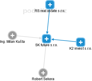 SK future s.r.o. - náhled vizuálního zobrazení vztahů obchodního rejstříku