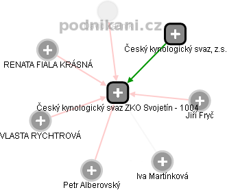 Český kynologický svaz ZKO Svojetín - 1004 - náhled vizuálního zobrazení vztahů obchodního rejstříku