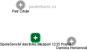 Společenství vlastníků Mezipolí 1235 Praha - náhled vizuálního zobrazení vztahů obchodního rejstříku