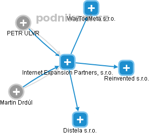 Internet Expansion Partners, s.r.o. - náhled vizuálního zobrazení vztahů obchodního rejstříku