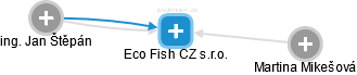 Eco Fish CZ s.r.o. - náhled vizuálního zobrazení vztahů obchodního rejstříku