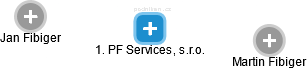 1. PF Services, s.r.o. - náhled vizuálního zobrazení vztahů obchodního rejstříku
