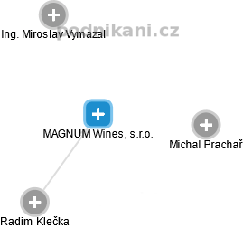 MAGNUM Wines, s.r.o. - náhled vizuálního zobrazení vztahů obchodního rejstříku